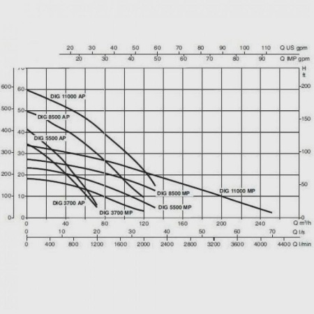 Дренажный насос DAB Dig 11000 AP T-NA, 60141700