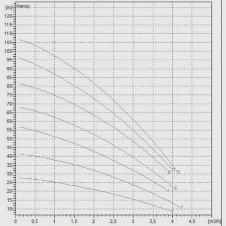 Погружной скважинный насос DAB Micra HS 302 - 6, 60141522