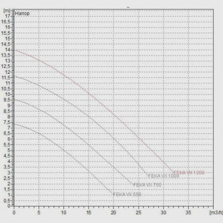 Фекальный насос DAB Feka VX 1000 M-A, 103045080