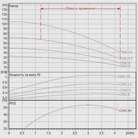 Погружной скважинный насос DAB CS4C-13 M (4OL motor), 60114330