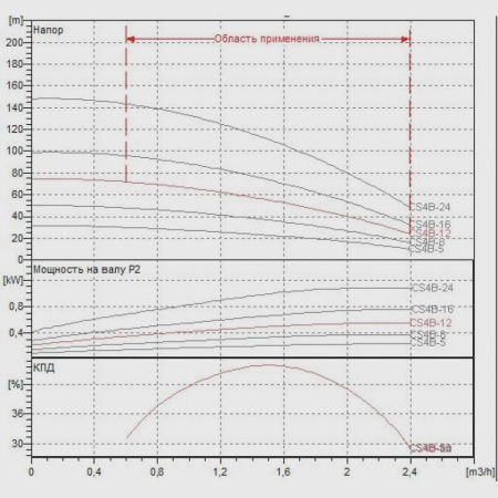 Погружной скважинный насос DAB CS4B-12 M (4GG motor), 104100422