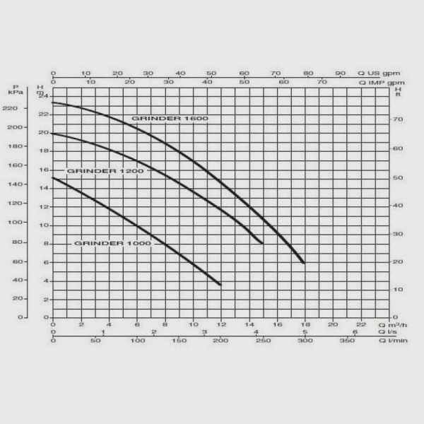 Фекальный насос DAB Grinder 1200 M-NA, 60141600