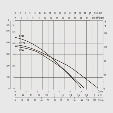 Колодезный насос DAB Dtron2 X 35/90, 60195250
