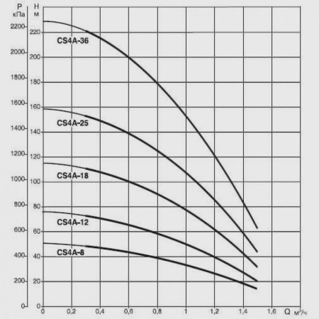Погружной скважинный насос DAB CS4A-36 M (4GG motor), 104100242