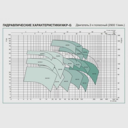 Консольно-моноблочный насос DAB NKP-G 65-125/120-110/A/BAQE /4/2, 1D4111B8V, 1D4111B8B