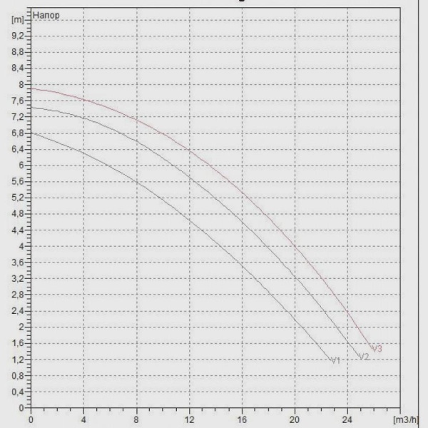 Циркуляционный насос DAB BPH 60/280.50 T, 505924622 Циркуляционный насос DAB BPH 60/280.50 T, 505924622