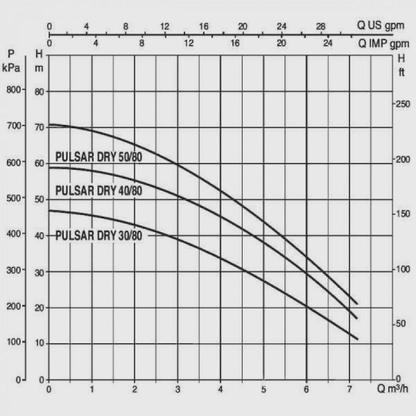 Колодезный насос DAB Pulsar DRY 50/80 M-NA, 104165340