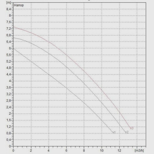 Циркуляционный насос DAB BPH 60/250.40 M, 505904002 Циркуляционный насос DAB BPH 60/250.40 M, 505904002
