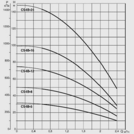 Погружной скважинный насос DAB CS4B-8 M (4OL motor), 60115095
