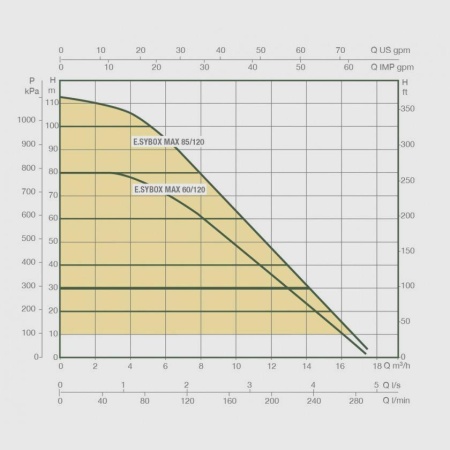 Насосная станция DAB E.SyBox MAX 60/120 M220-240, 60199039