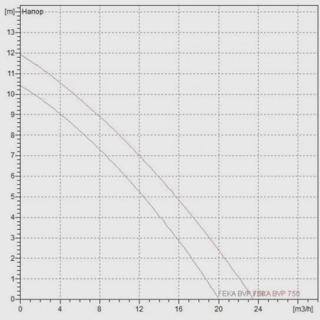 Фекальный насос DAB Feka BVP 750 M-A, 60170077H