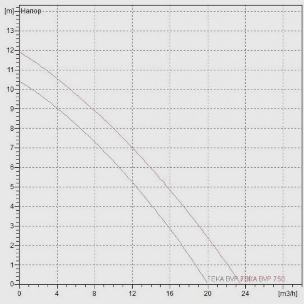 Фекальный насос DAB Feka BVP 750 M-A, 60170077H
