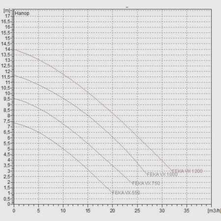 Фекальный насос DAB Feka VX 750 M-A, 103045040