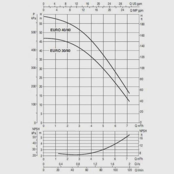 Центробежный самовсасывающий насос DAB Euro 30/80 M, 102970140