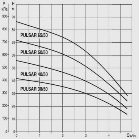 Колодезный насос DAB Pulsar 40/50 M-A, 104160030