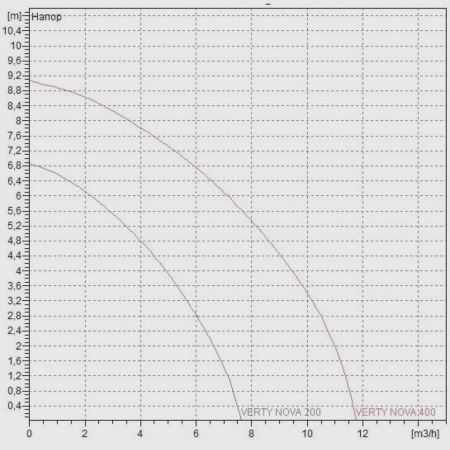 Дренажный насос DAB Verty Nova 200 M, 60168793H, 60122636Н