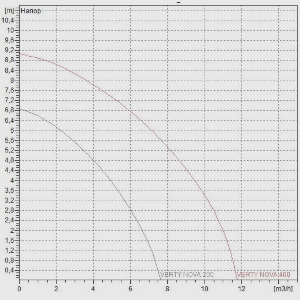 Дренажный насос DAB Verty Nova 200 M, 60168793H, 60122636Н