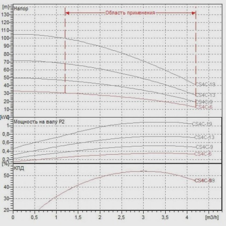 Погружной скважинный насос DAB CS4C-6 M (4OL motor), 60117093