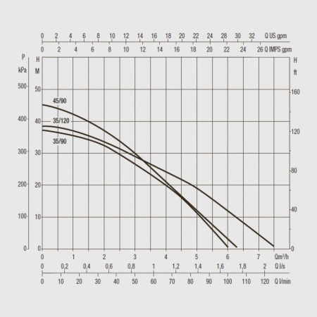 Колодезный насос DAB Dtron3 X 45/90, 60194987