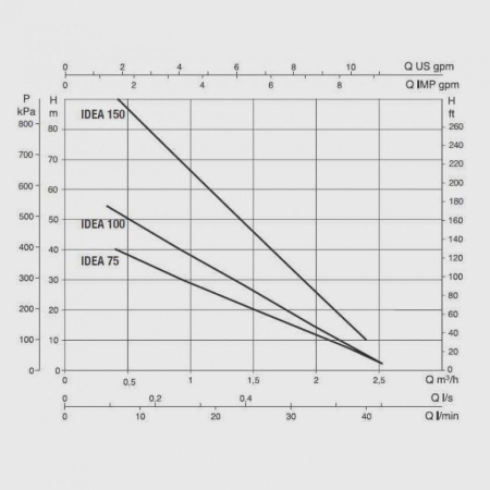 Погружной скважинный насос DAB Idea 150 M, 60133713