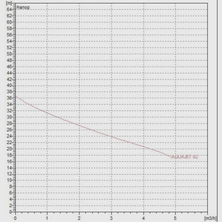Насосная станция DAB AquaJet-Inox 92 M - G, 60141887H