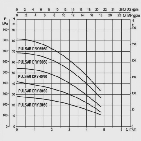 Колодезный насос DAB Pulsar DRY 65/50 T-NA 3 x 230 V, 104165470
