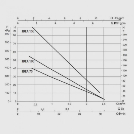 Погружной скважинный насос DAB Idea 150 T, 60140605