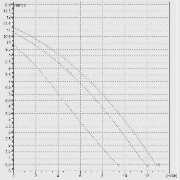 Циркуляционный насос DAB A 110/180 XM, 505809001 Циркуляционный насос DAB A 110/180 XM, 505809001