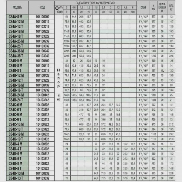 Погружной скважинный насос DAB CS4A-25 T (4GG motor), 104103032 Погружной скважинный насос DAB CS4A-25 T (4GG motor), 104103032