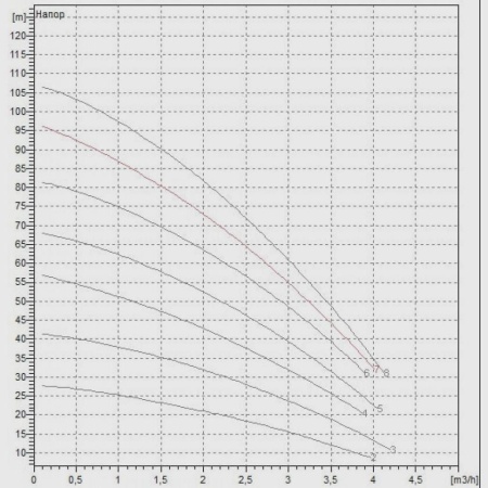 Погружной скважинный насос DAB Micra HS 302 - 7, 60141524