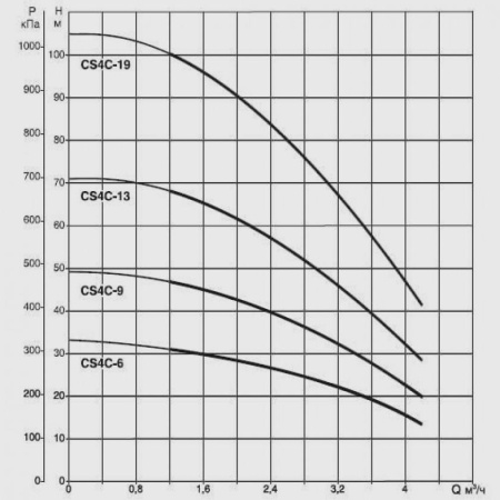 Погружной скважинный насос DAB CS4C-19 T (4GG motor), 104103432