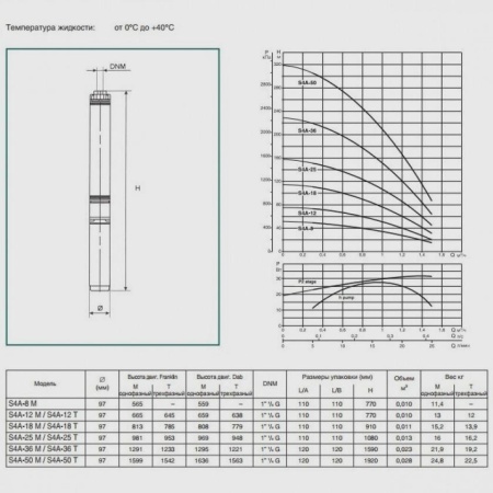 Погружной скважинный насос DAB S4 A 50 - M (4GG motor), 504100252