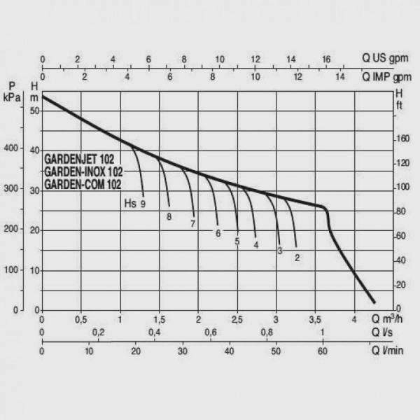 Центробежный самовсасывающий насос DAB GardenJet-Inox 102 M, 102657020