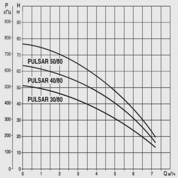 Колодезный насос DAB Pulsar 40/80 T-NA, 104160280 Колодезный насос DAB Pulsar 40/80 T-NA, 104160280