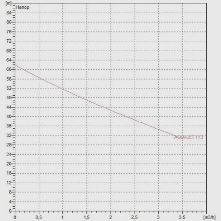 Насосная станция DAB AquaJet-Inox 112 M - G, 60141886H