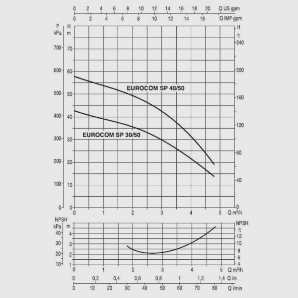 Насос для бассейна DAB Eurocom SP 40/50 M, 102966280
