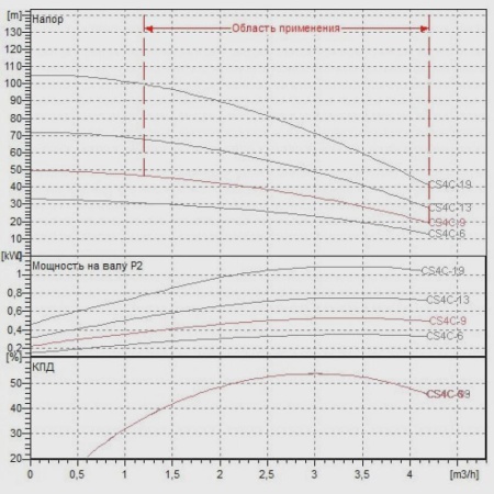 Погружной скважинный насос DAB CS4C-9 M (4OL motor), 60117094