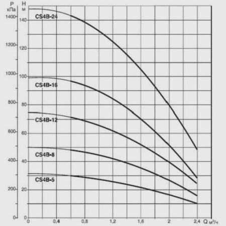 Погружной скважинный насос DAB CS4B-12 T (4GG motor), 104103222