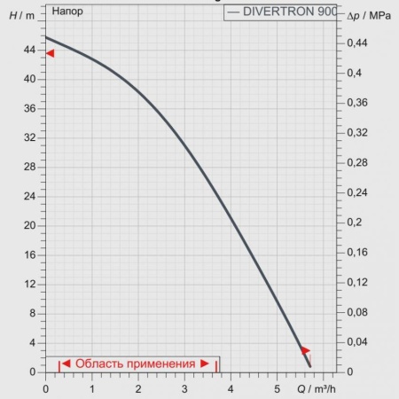 Колодезный насос DAB Divertron X 900 M, 60208443