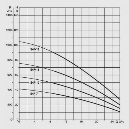 Погружной скважинный насос DAB S4 F 7 - T (4OL motor), 60140020