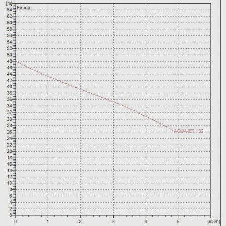 Насосная станция DAB AquaJet-Inox 132 M - G, 60141888H