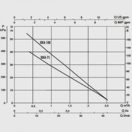 Погружной скважинный насос DAB Idea 100 M, 60122483