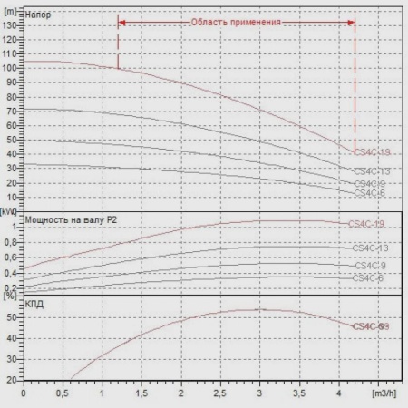 Погружной скважинный насос DAB CS4C-19 M (4OL motor), 60117095