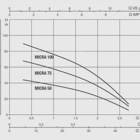 Погружной скважинный насос DAB Micra 75 T, 0090618