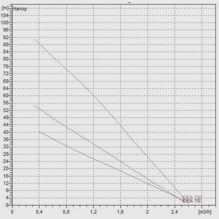 Погружной скважинный насос DAB Idea 100 M, 60122483