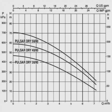 Колодезный насос DAB Pulsar DRY 50/80 T-NA 3 x 230 V, 104165550