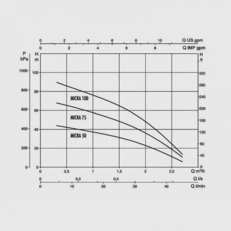 Погружной скважинный насос DAB Micra 50 M, 0090114