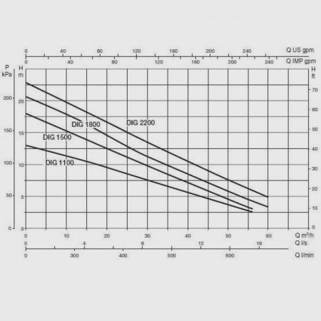 Дренажный насос DAB Dig 1500 T-NA, 60141690