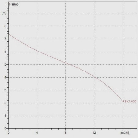 Фекальный насос DAB Feka 600 M-A - SV, 60198223H, 103002744, 60169489H, 60198223H